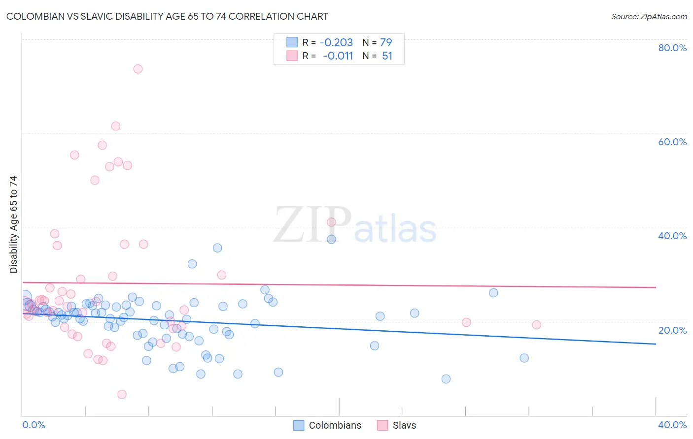 Colombian vs Slavic Disability Age 65 to 74
