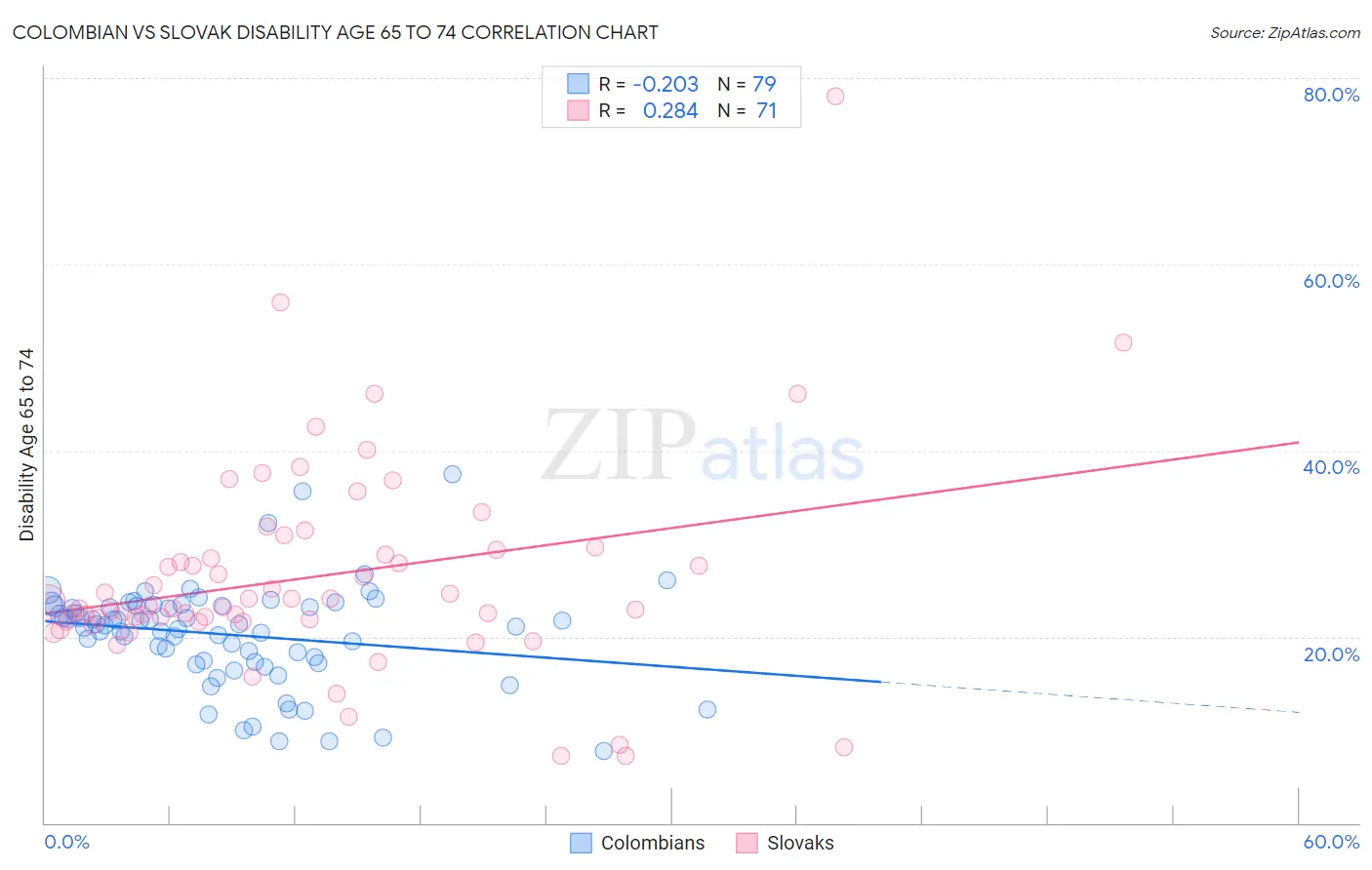 Colombian vs Slovak Disability Age 65 to 74