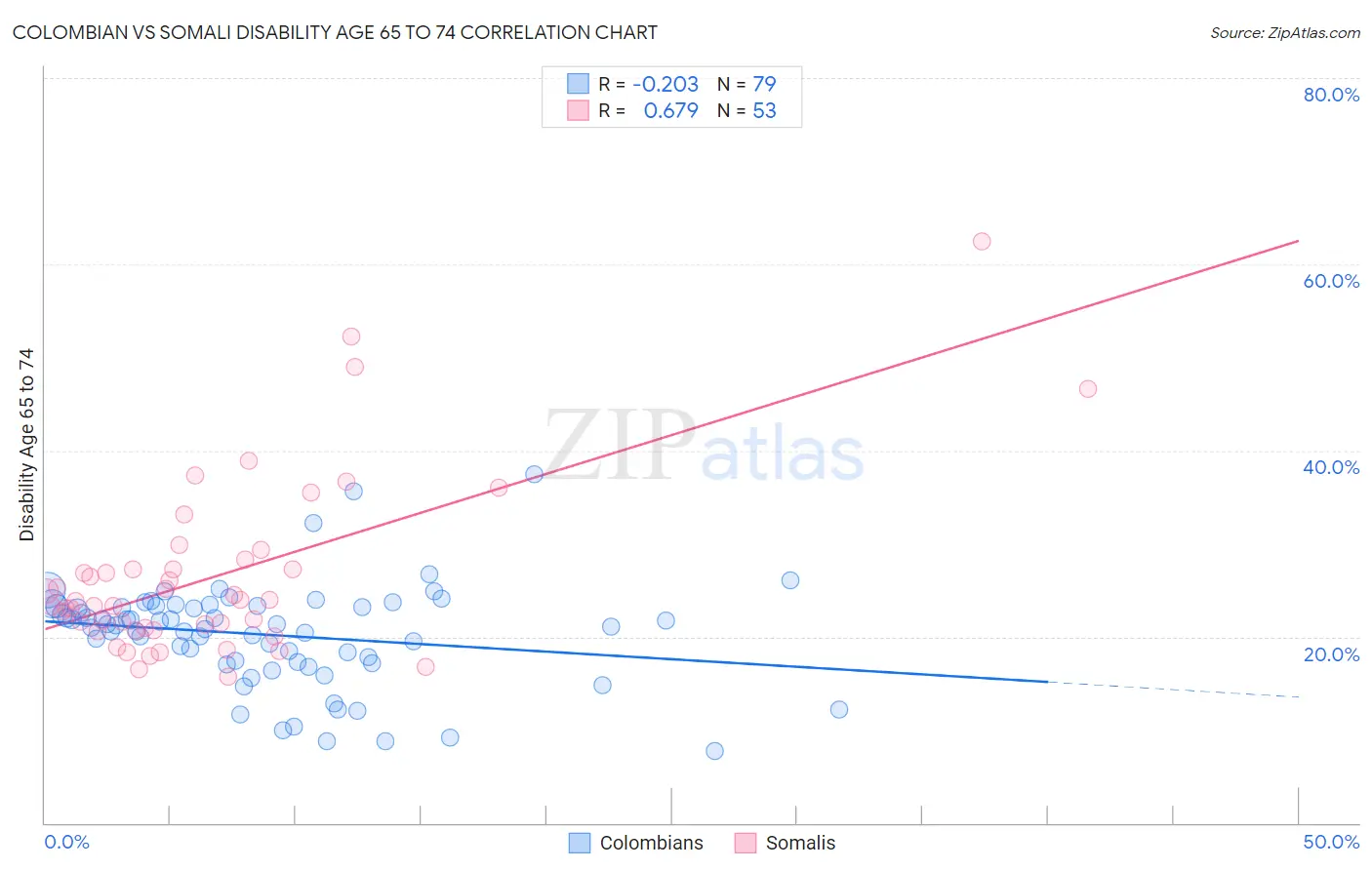 Colombian vs Somali Disability Age 65 to 74