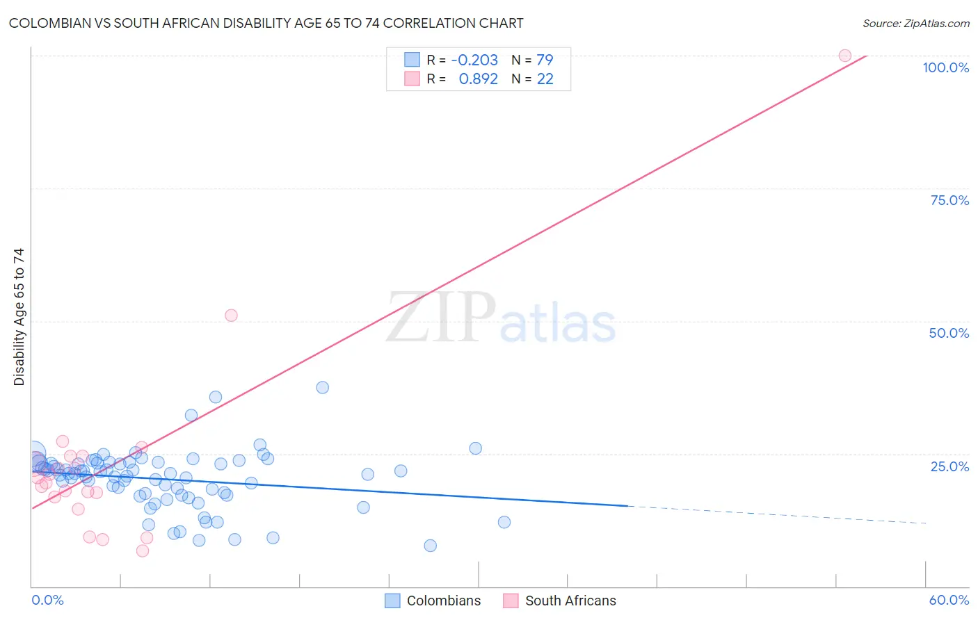 Colombian vs South African Disability Age 65 to 74