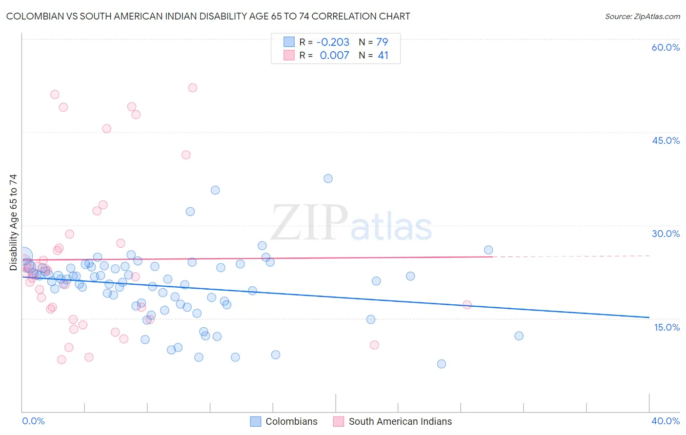Colombian vs South American Indian Disability Age 65 to 74