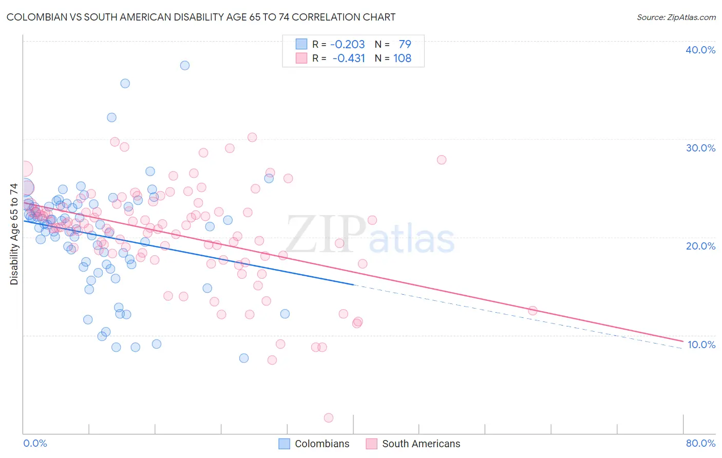 Colombian vs South American Disability Age 65 to 74