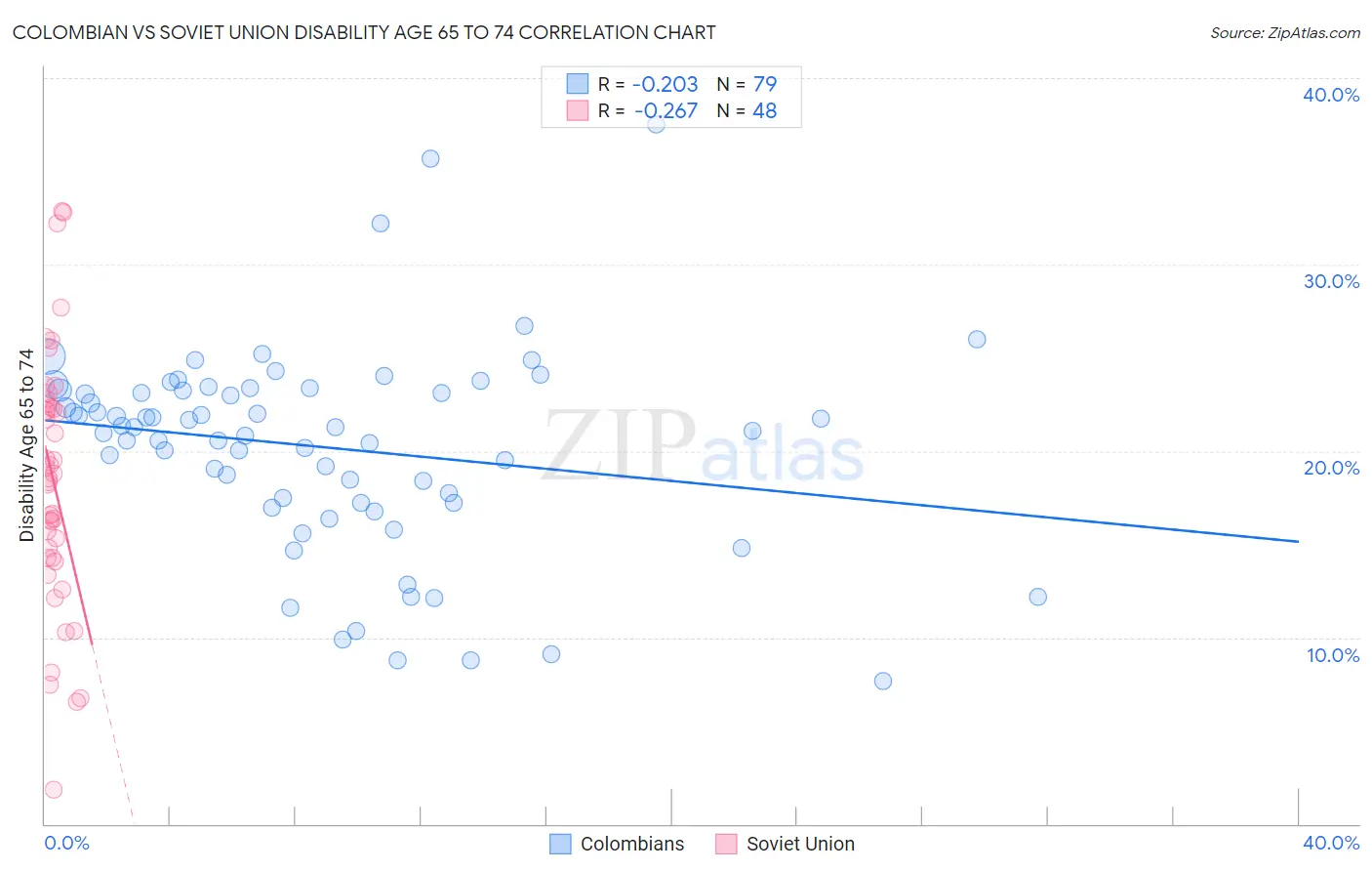 Colombian vs Soviet Union Disability Age 65 to 74