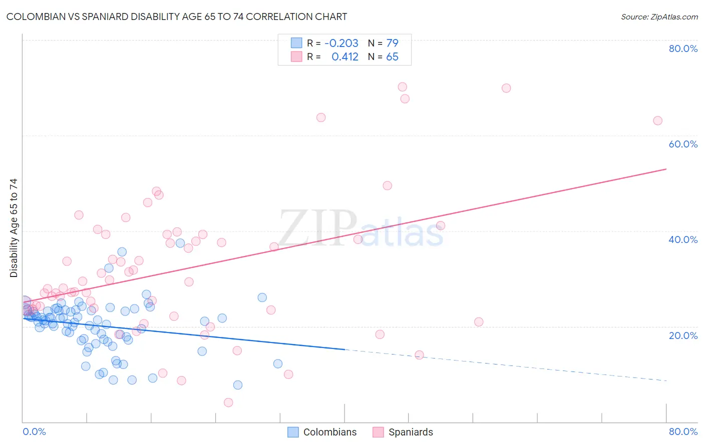 Colombian vs Spaniard Disability Age 65 to 74