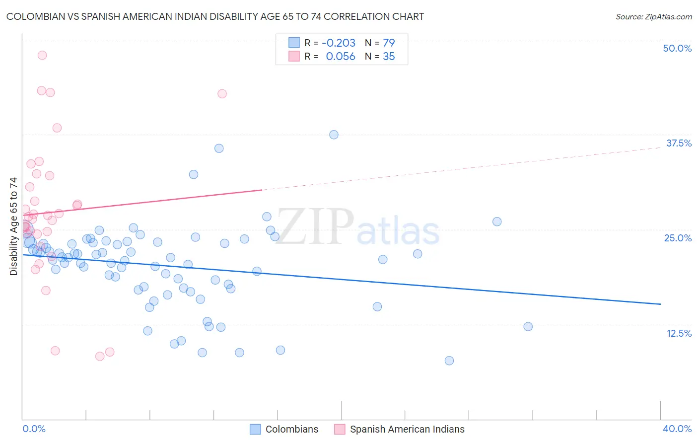 Colombian vs Spanish American Indian Disability Age 65 to 74