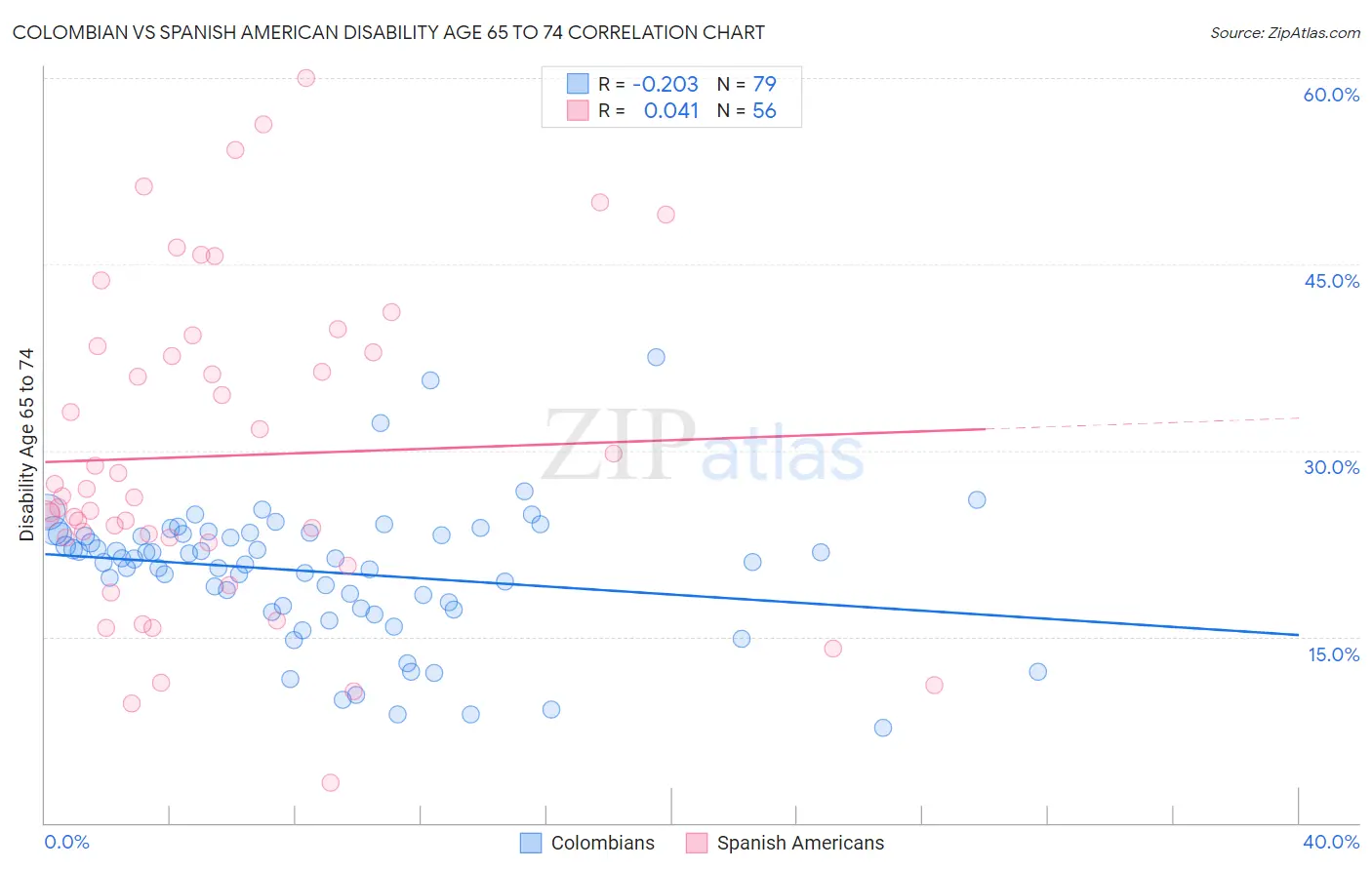 Colombian vs Spanish American Disability Age 65 to 74