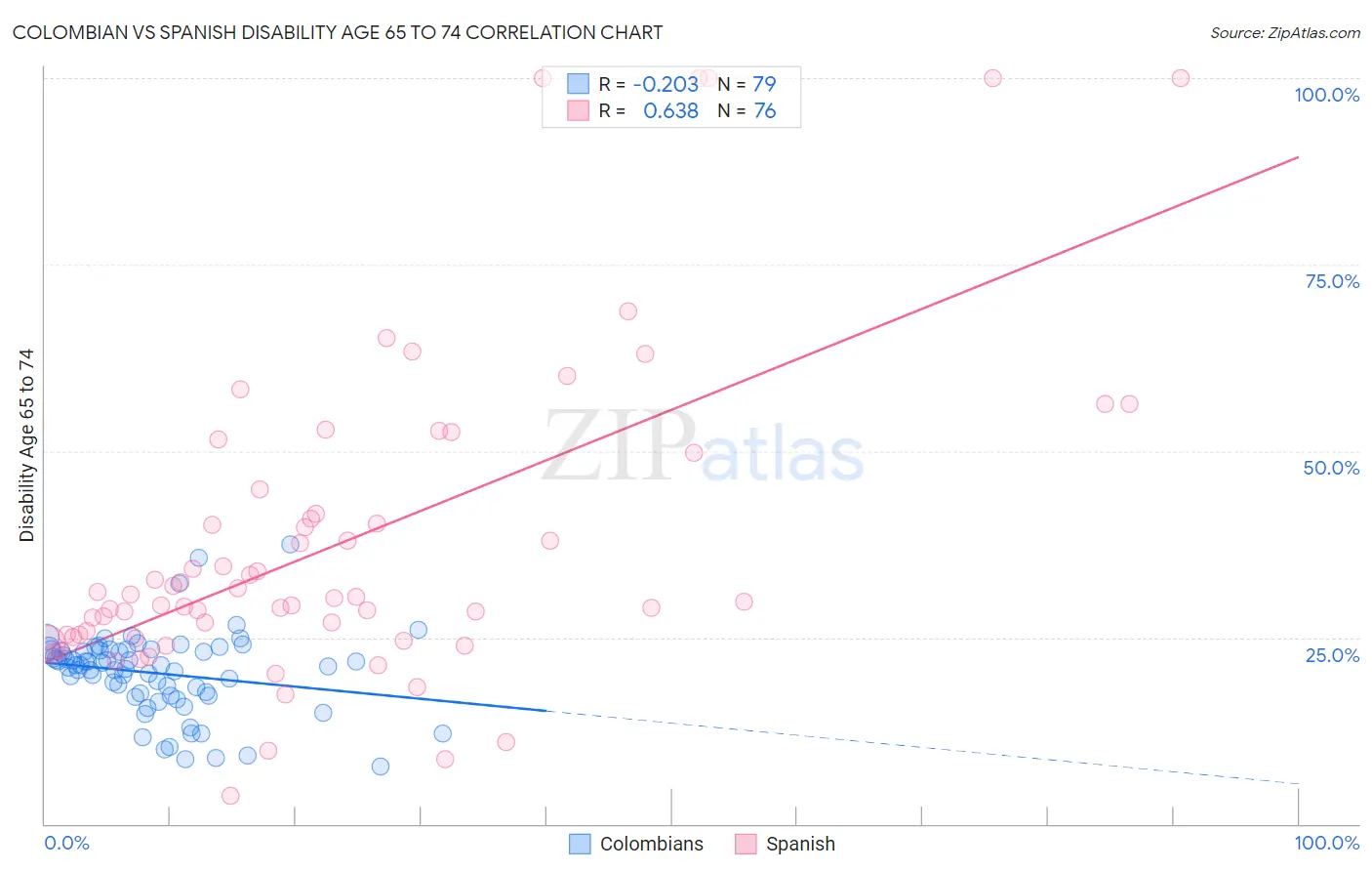 Colombian vs Spanish Disability Age 65 to 74