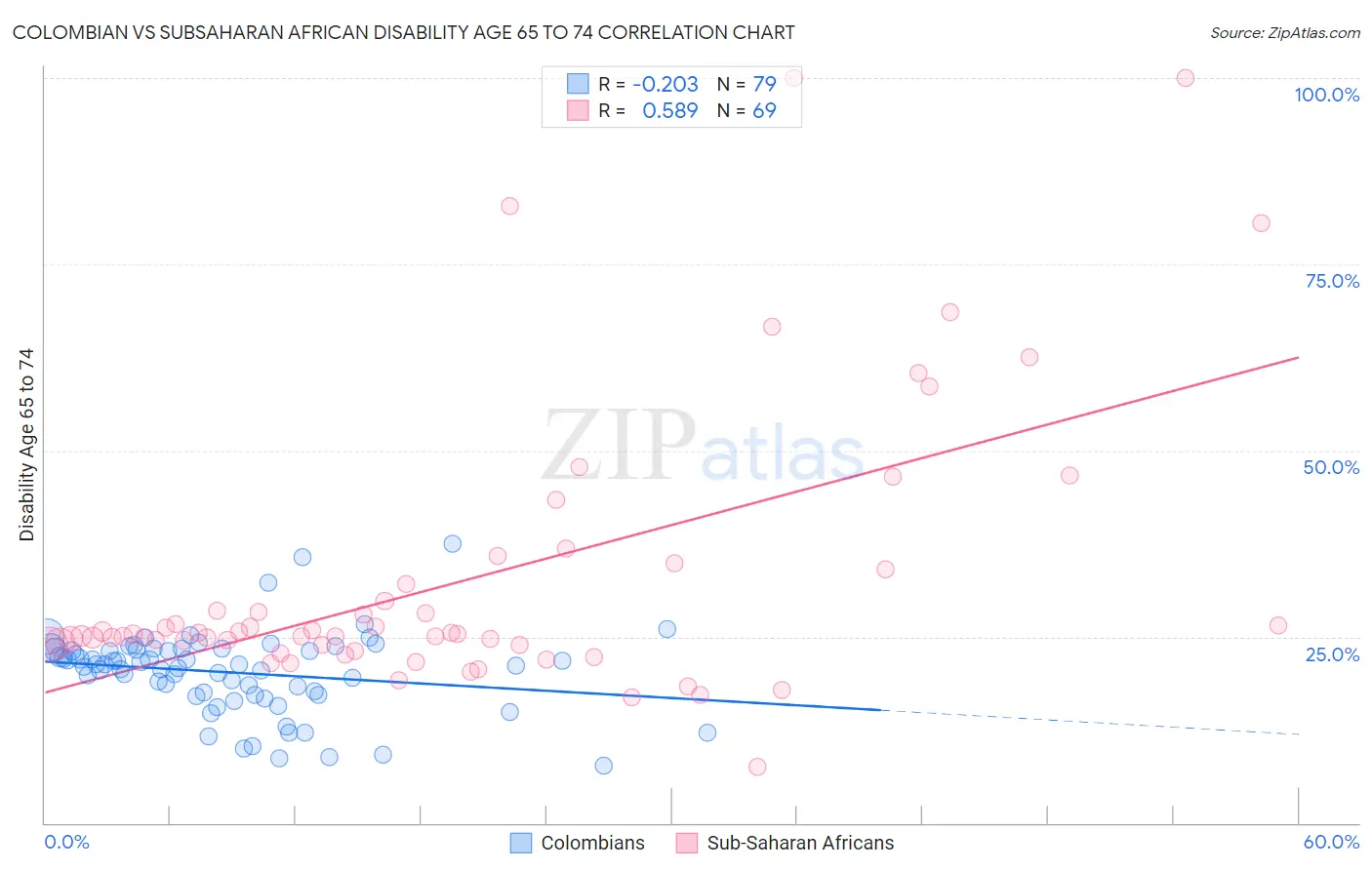 Colombian vs Subsaharan African Disability Age 65 to 74