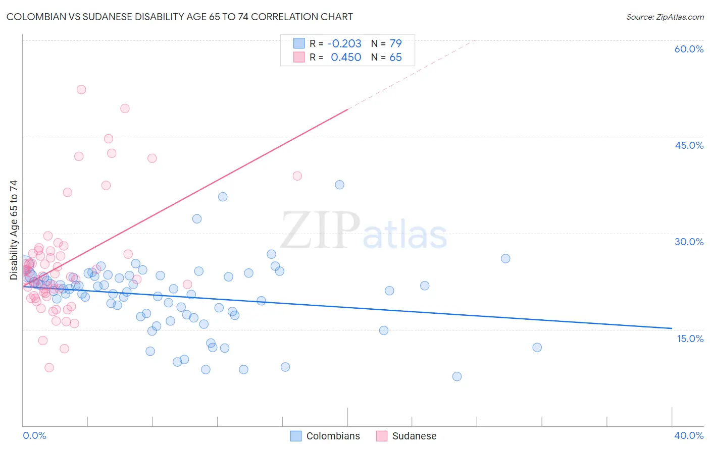 Colombian vs Sudanese Disability Age 65 to 74