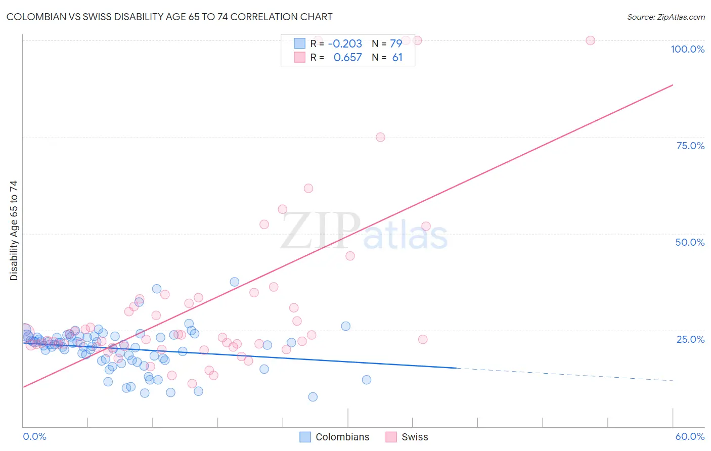 Colombian vs Swiss Disability Age 65 to 74