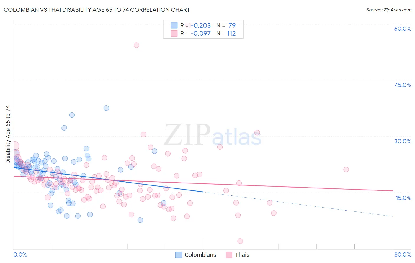 Colombian vs Thai Disability Age 65 to 74