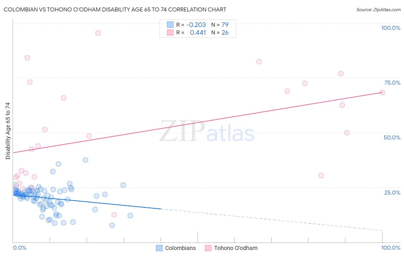 Colombian vs Tohono O'odham Disability Age 65 to 74