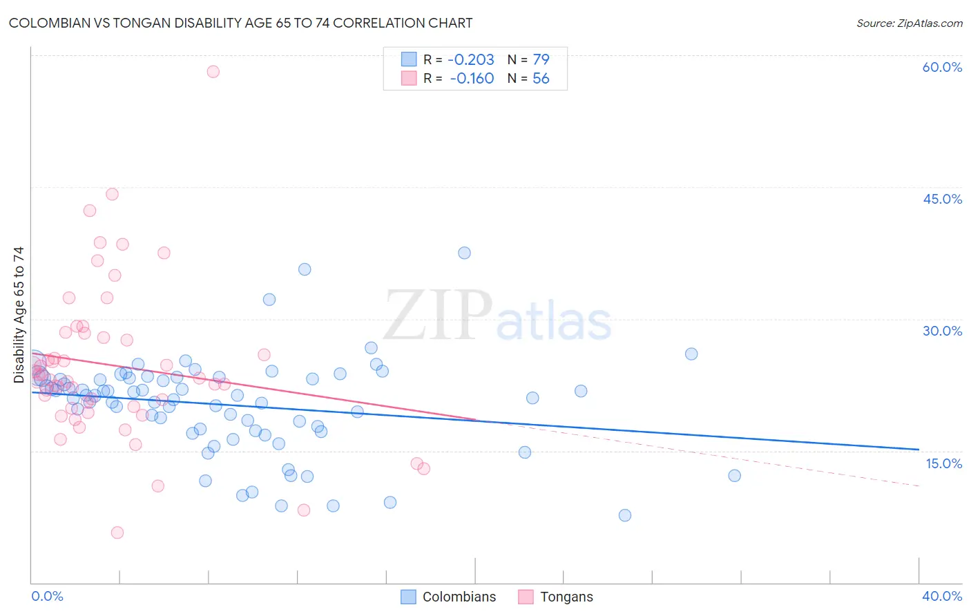 Colombian vs Tongan Disability Age 65 to 74