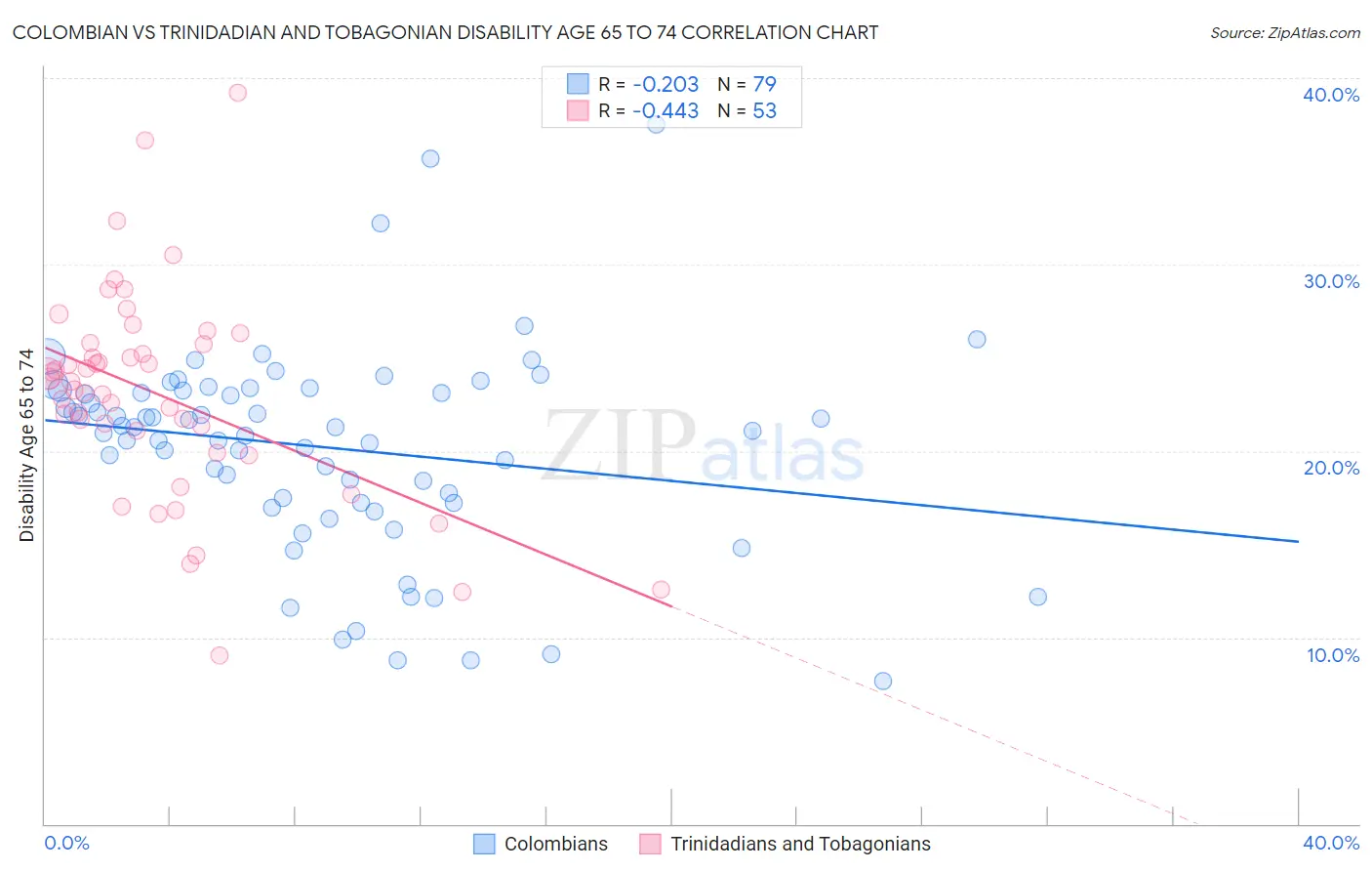 Colombian vs Trinidadian and Tobagonian Disability Age 65 to 74