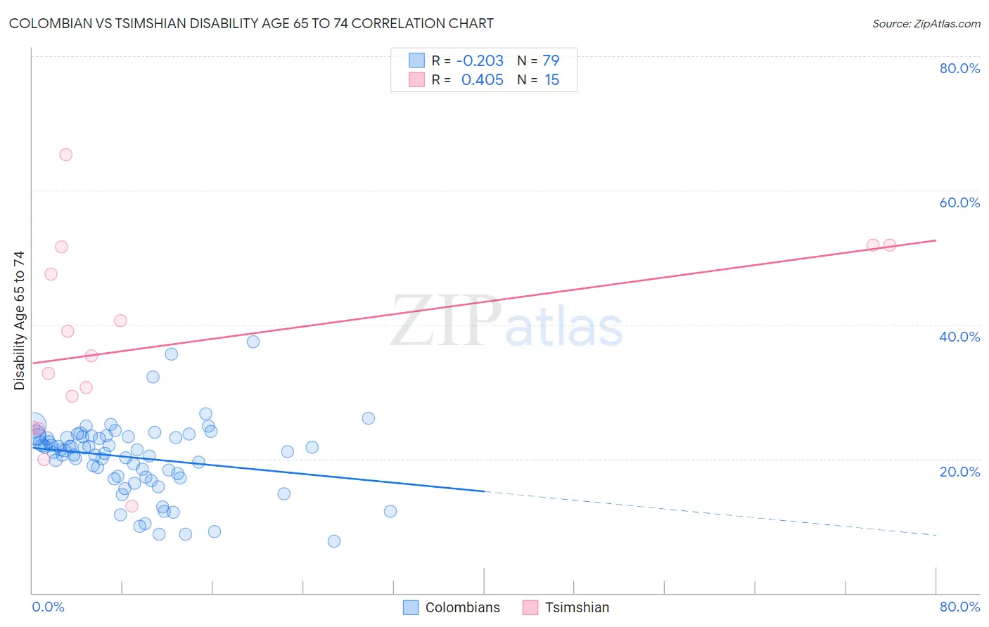 Colombian vs Tsimshian Disability Age 65 to 74