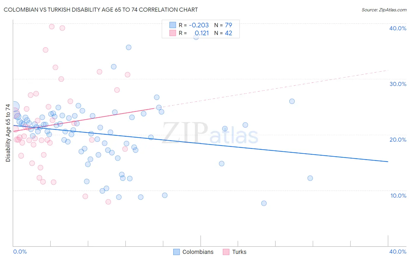 Colombian vs Turkish Disability Age 65 to 74