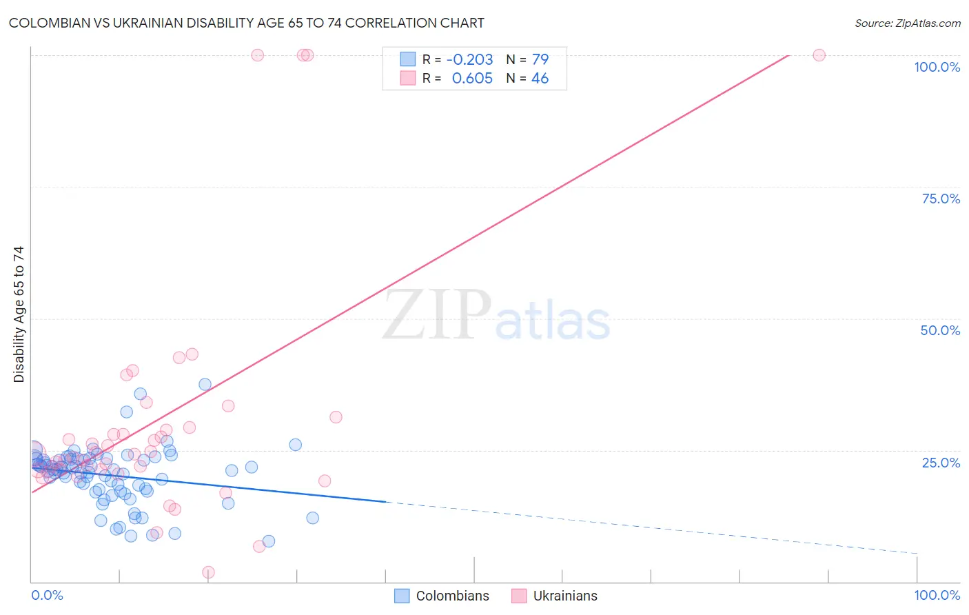 Colombian vs Ukrainian Disability Age 65 to 74