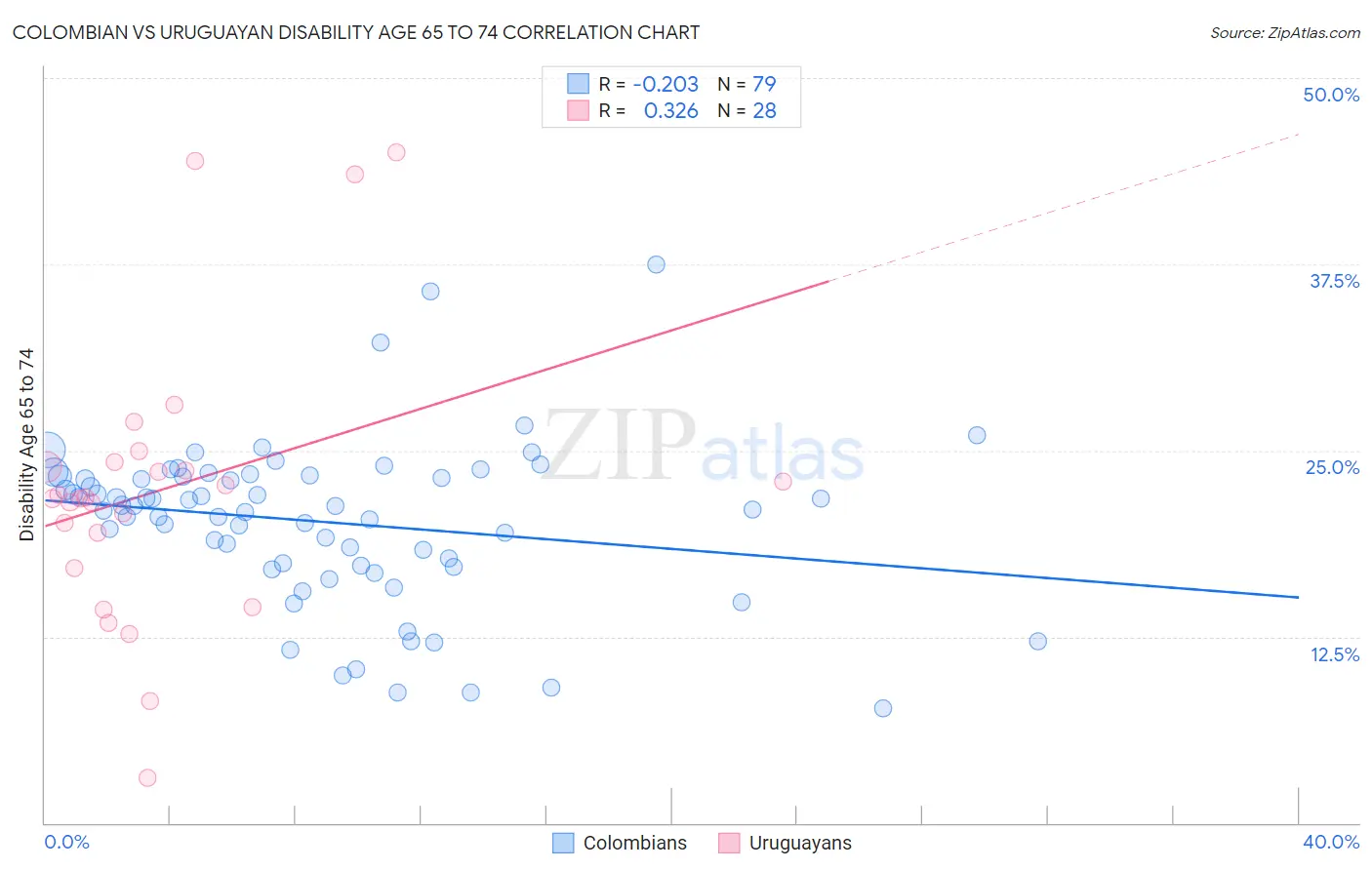 Colombian vs Uruguayan Disability Age 65 to 74