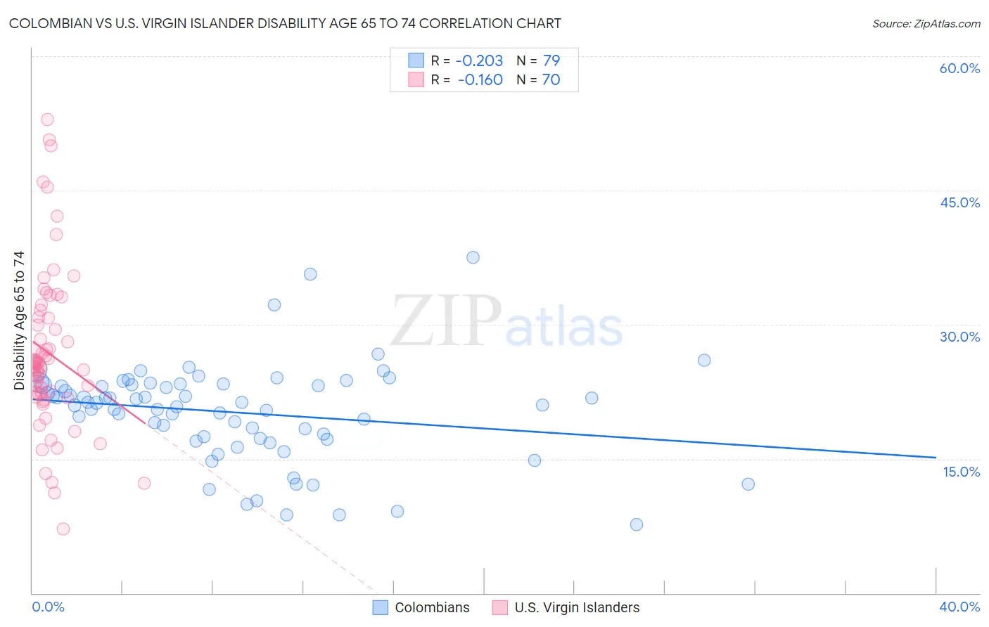 Colombian vs U.S. Virgin Islander Disability Age 65 to 74
