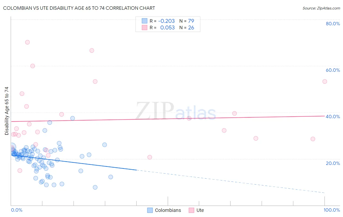 Colombian vs Ute Disability Age 65 to 74