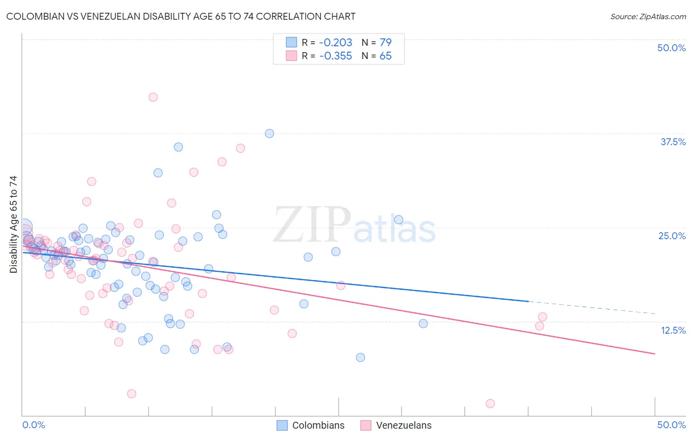 Colombian vs Venezuelan Disability Age 65 to 74
