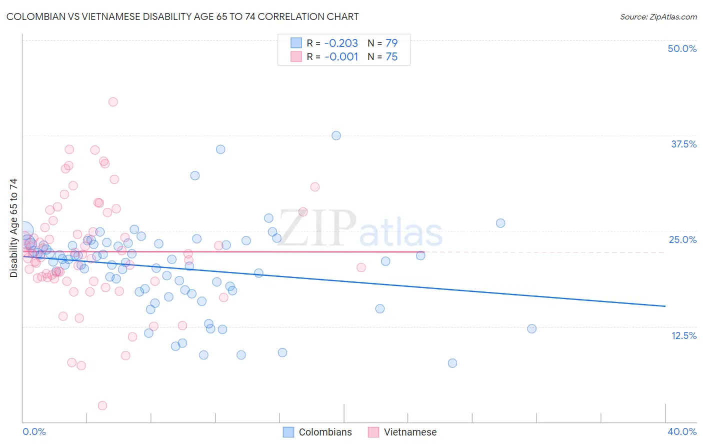 Colombian vs Vietnamese Disability Age 65 to 74