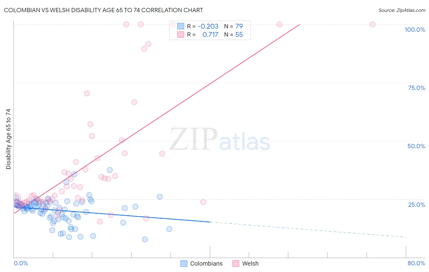 Colombian vs Welsh Disability Age 65 to 74