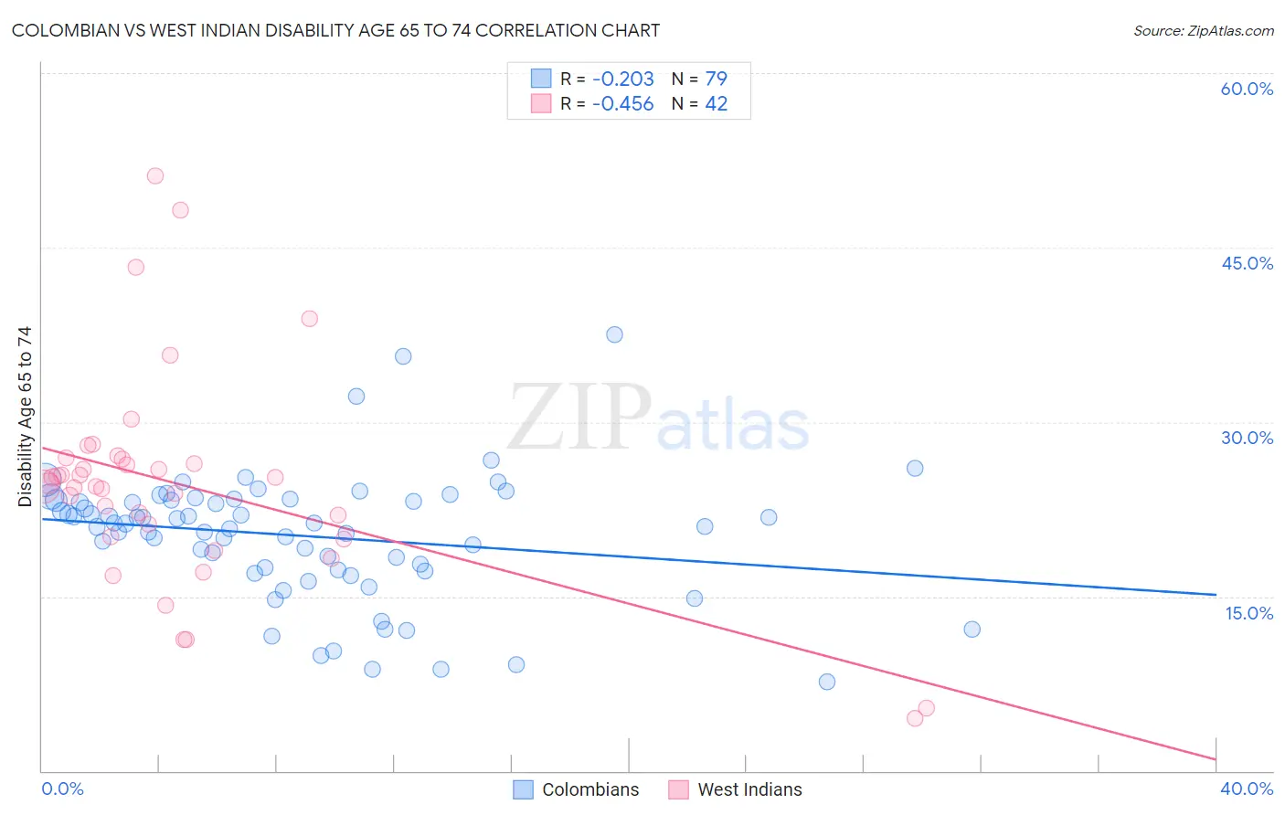 Colombian vs West Indian Disability Age 65 to 74