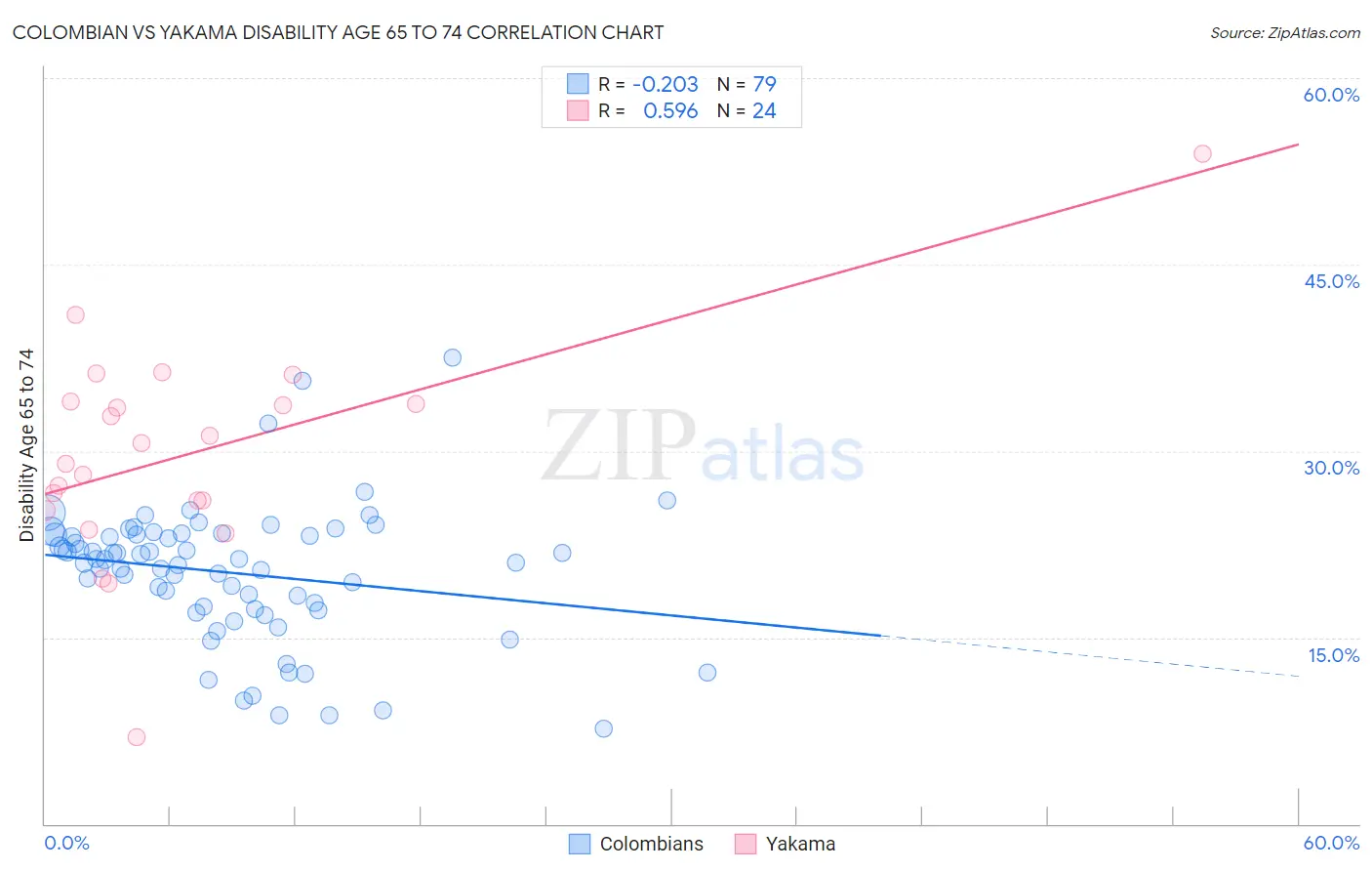 Colombian vs Yakama Disability Age 65 to 74