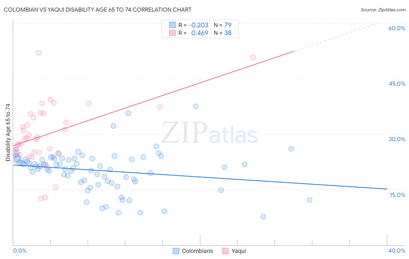Colombian vs Yaqui Disability Age 65 to 74