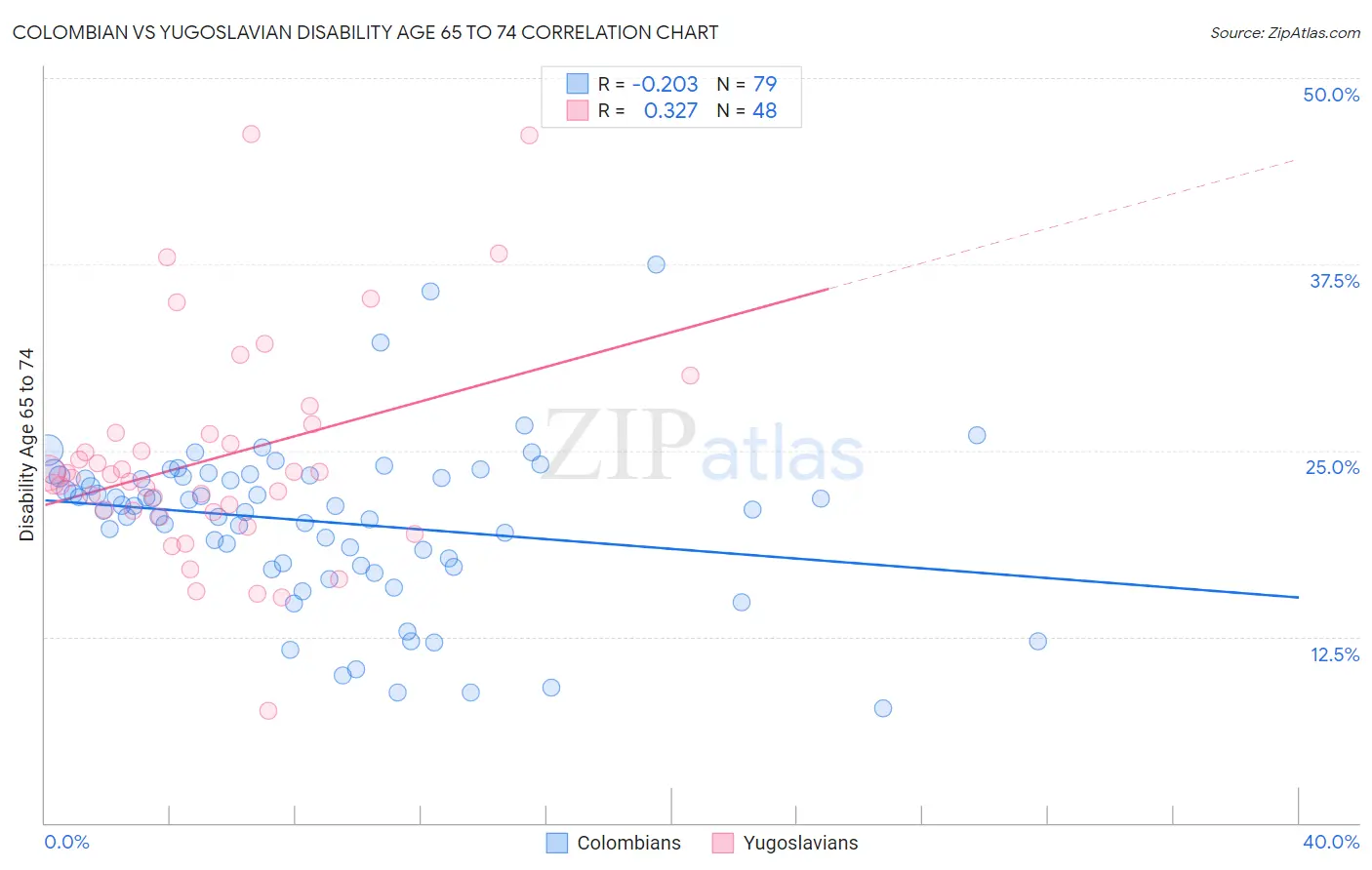Colombian vs Yugoslavian Disability Age 65 to 74