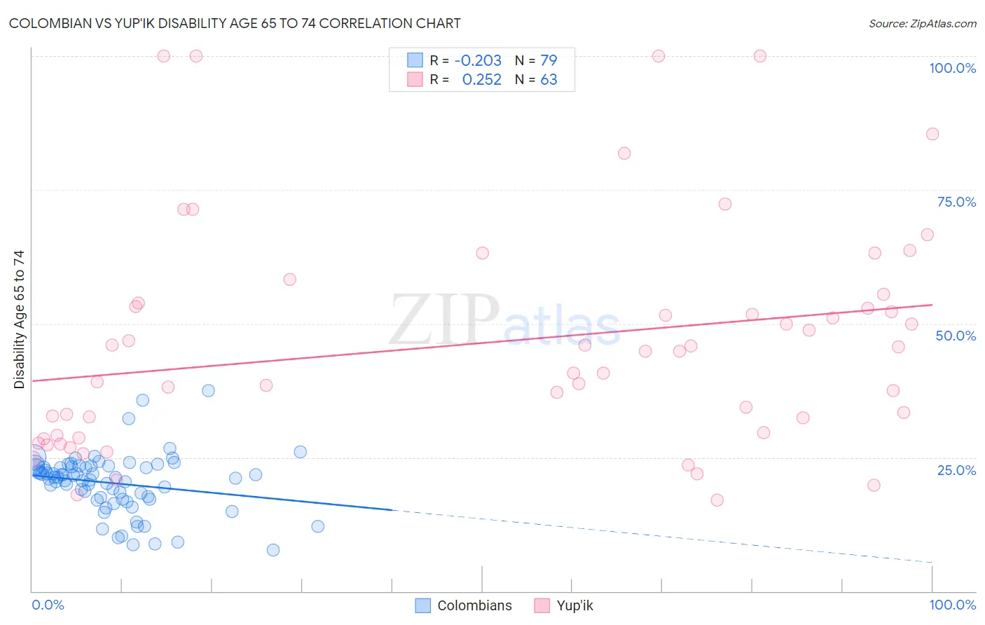 Colombian vs Yup'ik Disability Age 65 to 74