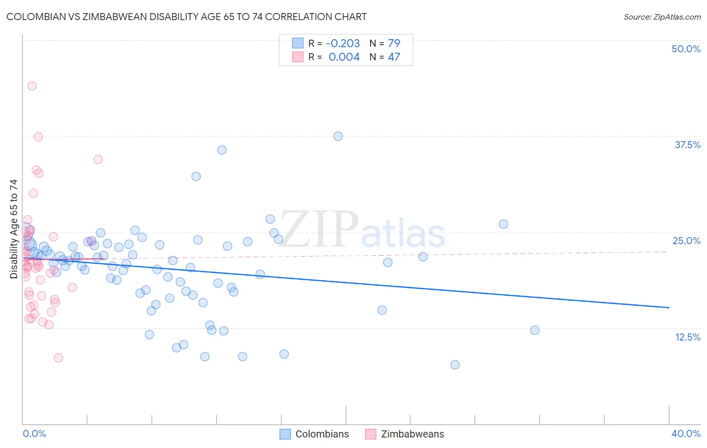 Colombian vs Zimbabwean Disability Age 65 to 74