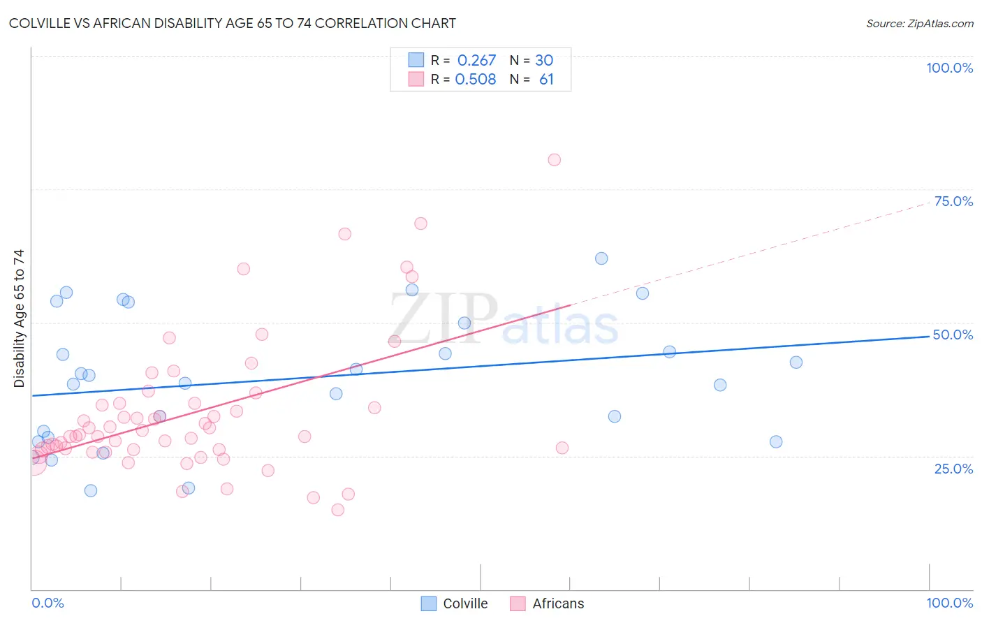 Colville vs African Disability Age 65 to 74