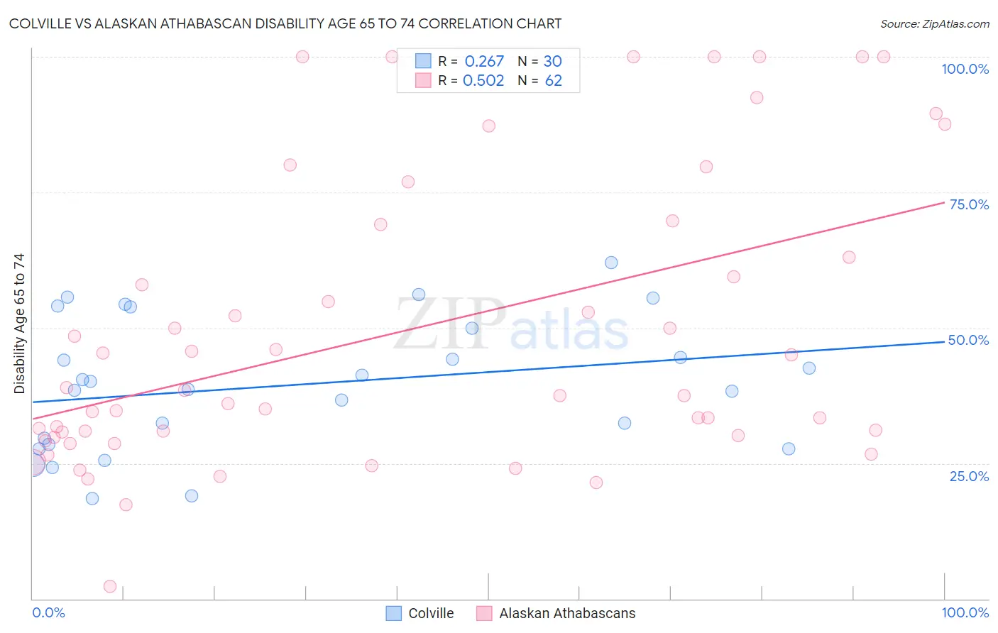 Colville vs Alaskan Athabascan Disability Age 65 to 74