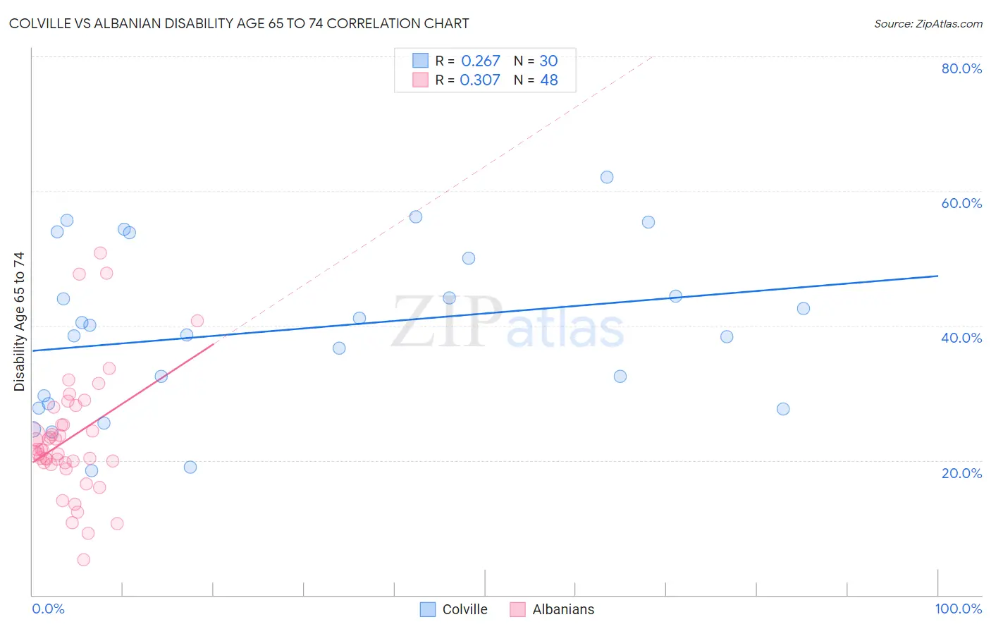 Colville vs Albanian Disability Age 65 to 74
