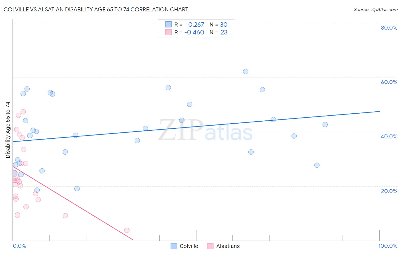 Colville vs Alsatian Disability Age 65 to 74