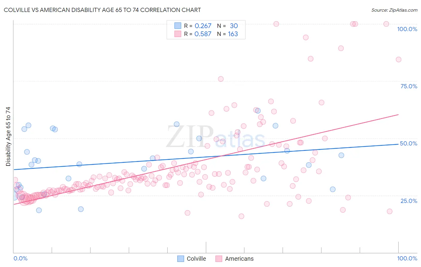 Colville vs American Disability Age 65 to 74