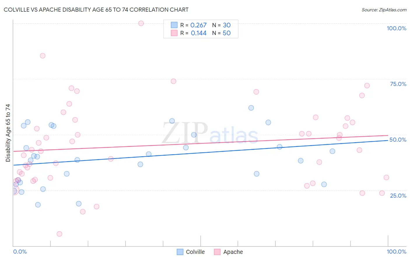 Colville vs Apache Disability Age 65 to 74