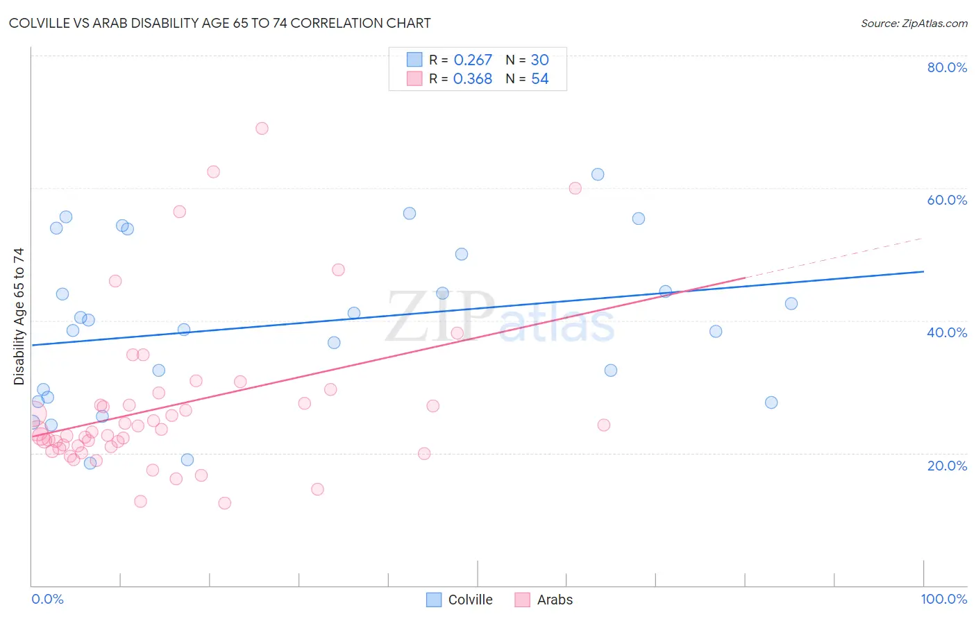 Colville vs Arab Disability Age 65 to 74