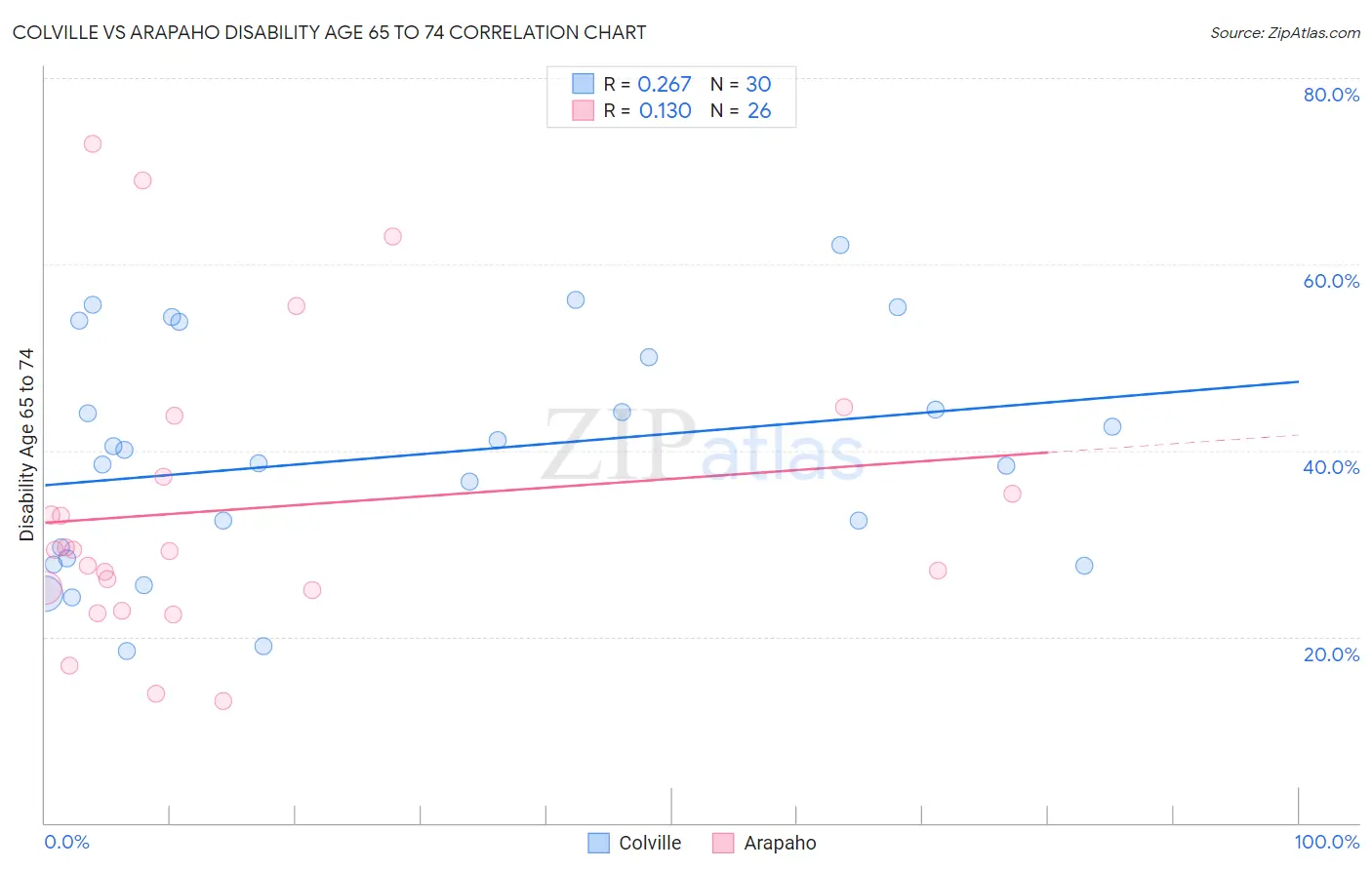 Colville vs Arapaho Disability Age 65 to 74