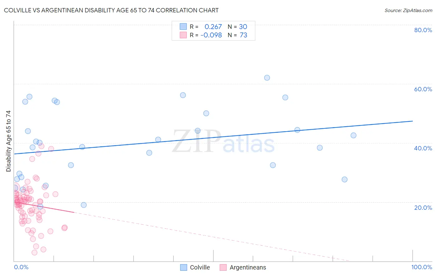 Colville vs Argentinean Disability Age 65 to 74