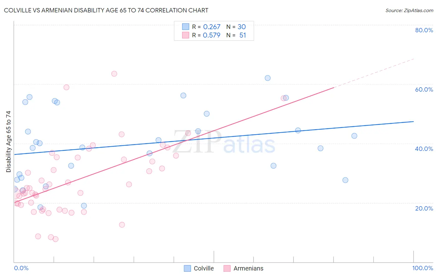 Colville vs Armenian Disability Age 65 to 74