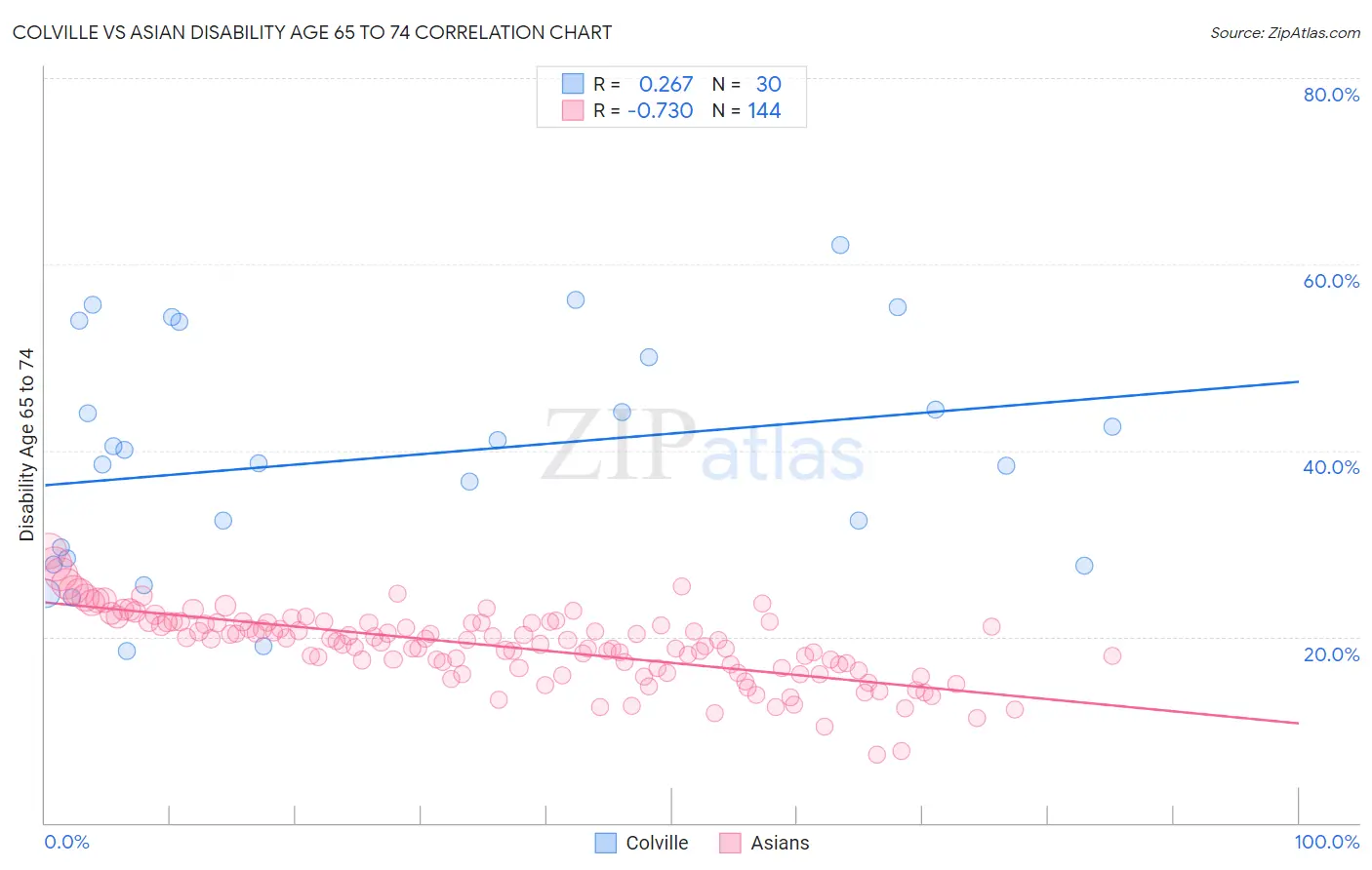 Colville vs Asian Disability Age 65 to 74