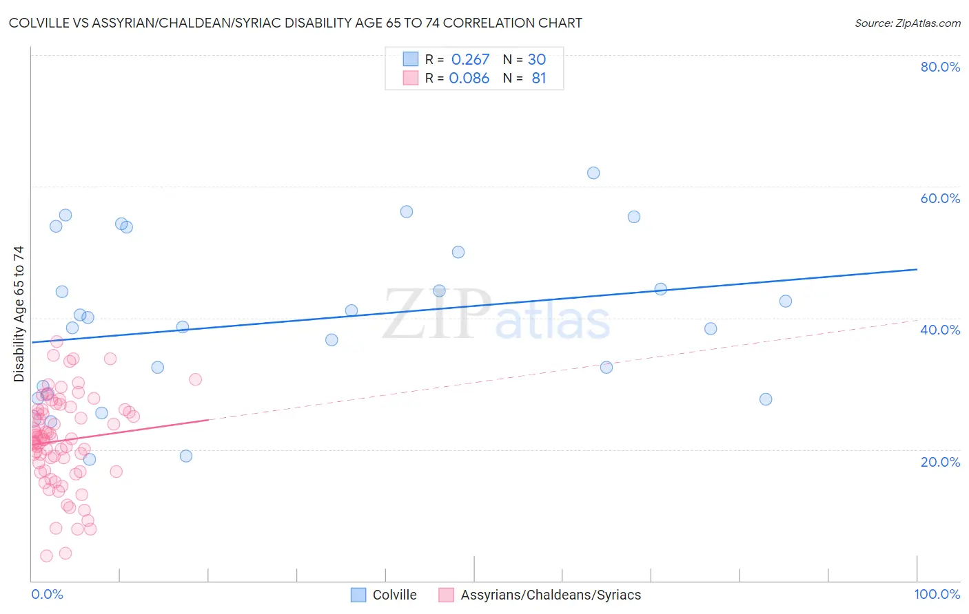 Colville vs Assyrian/Chaldean/Syriac Disability Age 65 to 74