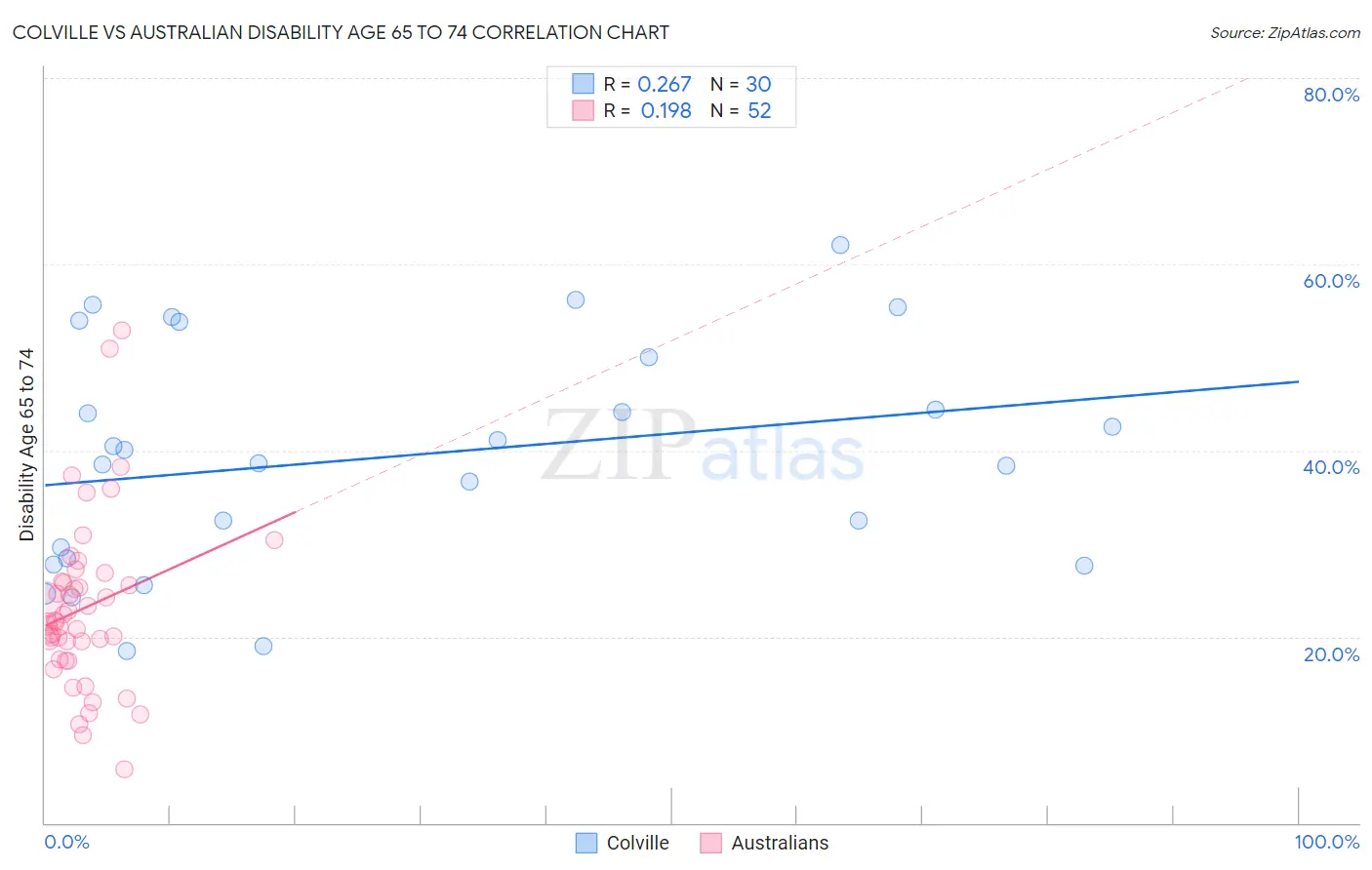 Colville vs Australian Disability Age 65 to 74
