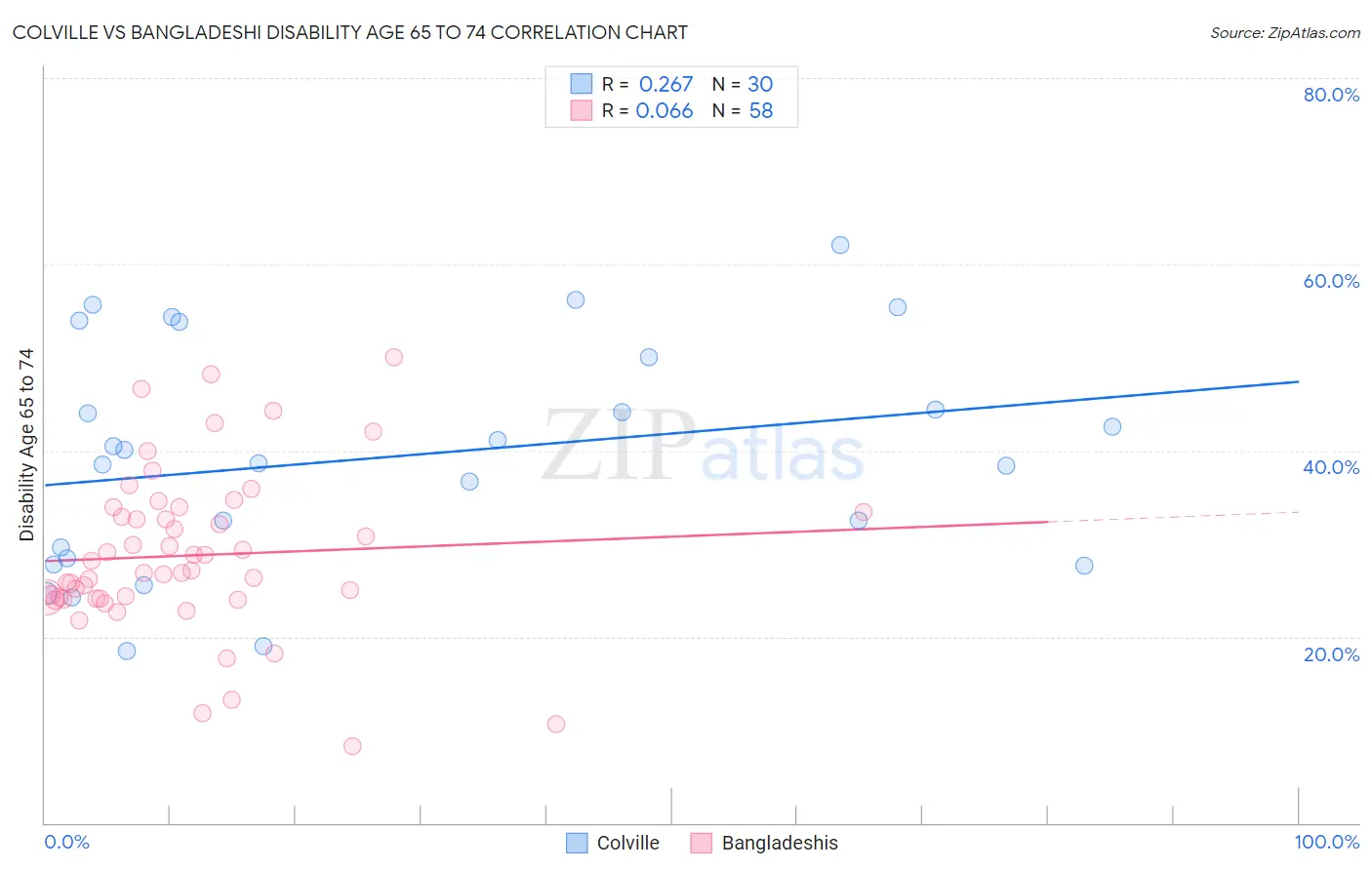 Colville vs Bangladeshi Disability Age 65 to 74