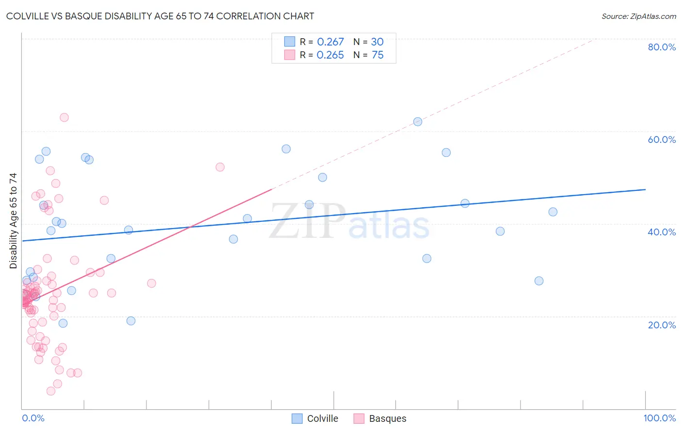 Colville vs Basque Disability Age 65 to 74