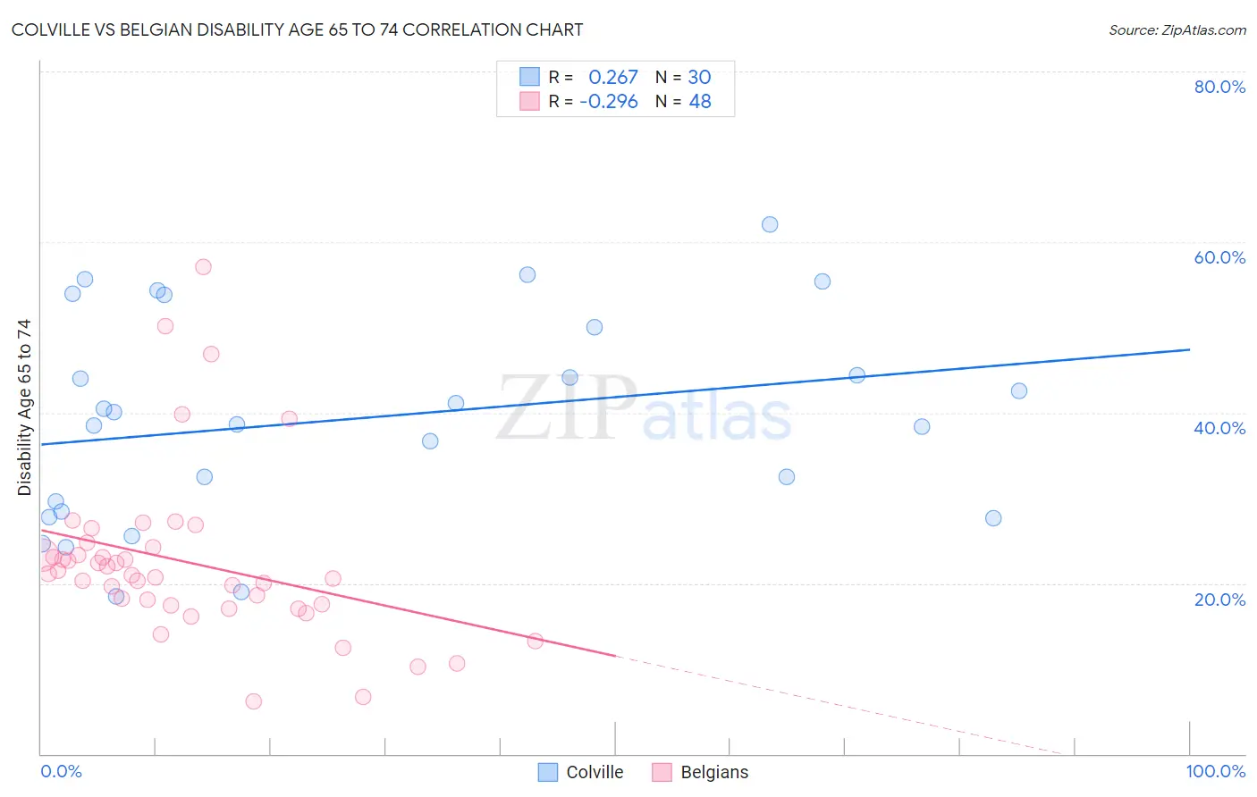 Colville vs Belgian Disability Age 65 to 74