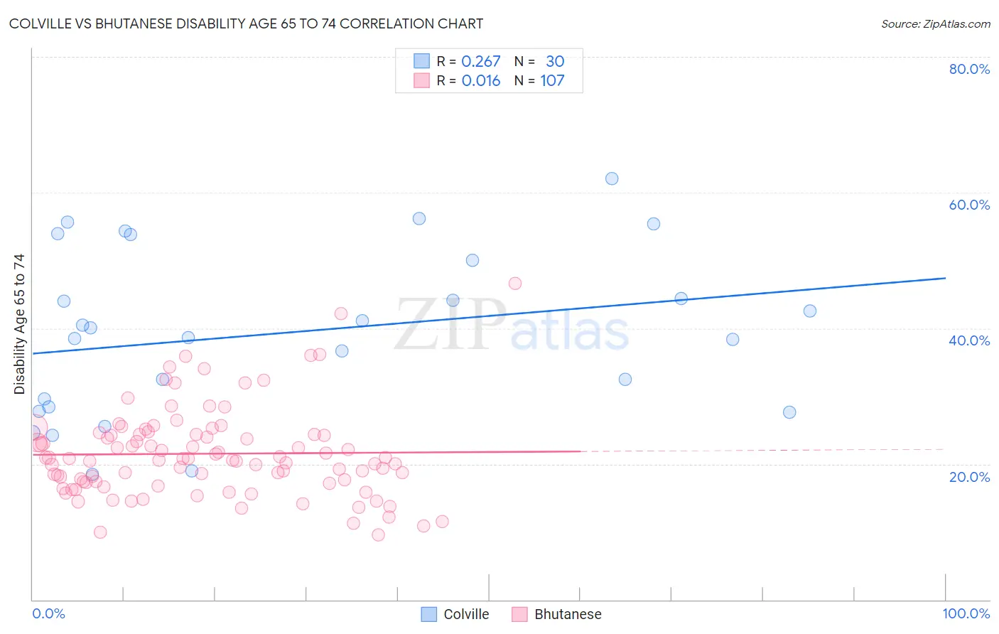 Colville vs Bhutanese Disability Age 65 to 74